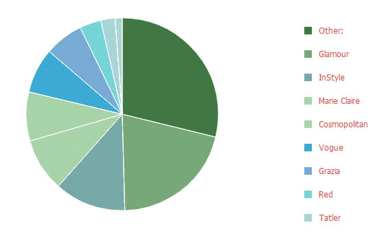 UK magazine graph